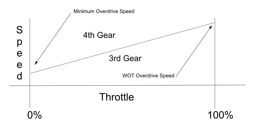 overdrive shift graph.png